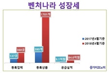창업·벤처기업 전용몰 ‘벤처나라’ 더 키운다