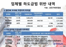 시티건설·이수건설·동원개발 하도급법 위반 23억 과징금