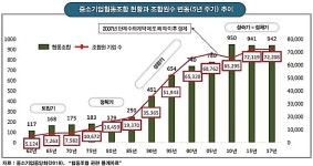 정체된 中企협동조합…공동사업 모델로 돌파