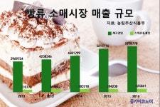우리국민 4일에 1개 빵 섭취…제과점 빵 좋아해