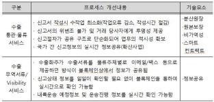 수출통관 물류서비스에도 이젠 블록체인 기술