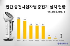 전기차, 카드 하나로  전국 충전소 이용한다