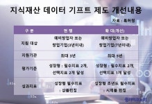 창업기업, 데이터 걱정없이 개발하라