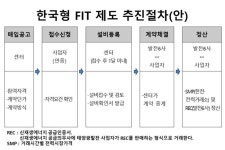 소규모태양광발전사업자, 판로 걱정 ‘이제 그만’