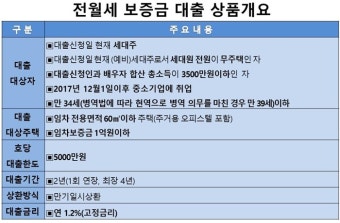 中企 취업청년 최대 5000만원·연 1.2% 대출지원