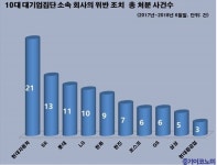 공정거래법, 하도급법…현대자동차 위반 많다