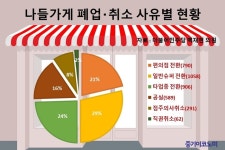 1000억 지원한 ‘나들가게’ 편의점·일반슈퍼로 전환
