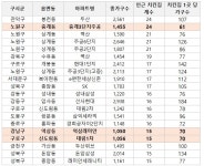 노원구 아파트단지에 몰려 있는 치킨집…61가구당 1곳