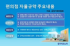 편의점 자율규약 “최저수익 보장, 인테리어 위약금 빠져”