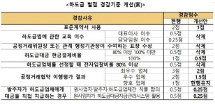 하도급 갑질 기업, 영업정지처분까지 받는다