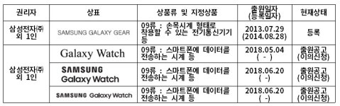 삼성전자 갤럭시워치는 오리엔트 상표권 침해한 것일까
