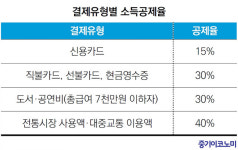 5500만원↓ 근로자 월세액 공제율 12%로 인상…연말정산