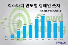 킥스타터…크라우드펀딩 심사 요건 강화했다