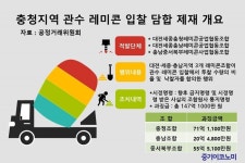 충청지역 레미콘 입찰담합 적발 과징금 부과