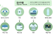 국민 관심 커지는데 ‘업사이클’ 산업은 걸음마