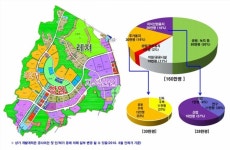 지역불균형 해소 ‘기업도시’ 사업 지지부진한데