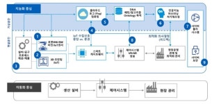 예방정비 가능한 ‘AI 스마트팩토리’…“생산성 높인다”
