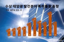 물 위에 발전설비를 띄우는 수상 태양광 특허↑