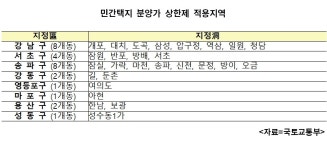 서울 27개동 분양가상한제 적용…분양가 하락 전망