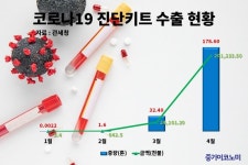 한국산 코로나19 진단키트 2800억원 수출