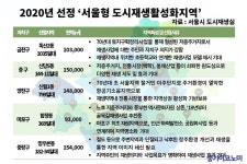 독산2동, 합정동 등 5곳 ‘도시재생활성화지역’ 선정