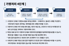 개인식별 정보 삭제 또는 복원불가능하게 해야