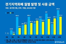 지역화폐 결제 100만원 늘면 매출 57만원 추가 증가