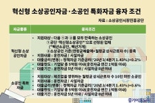 백년가게·백년소공인 ‘혁신형소상공인자금’ 신청하세요