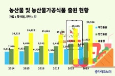 반찬, 홍삼가공식품…농산물 상표출원 증가세