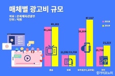 모바일 광고규모 3조원…전년대비 64.5% 증가