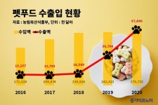 펫푸드 수출액 83.5% 증가…일본·동남아 수출 늘어