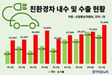 1분기 자동차 산업, 생산·내수·수출 트리플 증가