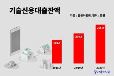 기술금융 실적 기업·하나·경남·부산은행 우수