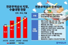 수출초보기업 도우미 ‘전문무역상사’ 247개 지정