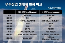 ‘뉴 스페이스’로 전환되면서 우주산업 커진다