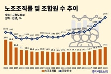 전국 노동조합 조직률과 조합원 수 증가추세