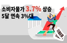 소비자물가 3.7% 상승…5달 연속 3%대