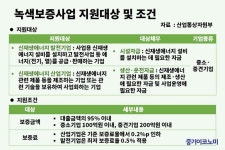 신재생에너지 사업자 3150억원 규모 보증 공급