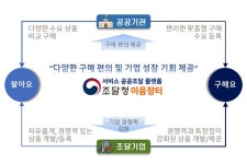 공공부문 서비스 전용 플랫폼 ‘이음장터’ 개통