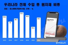 “금속가공, 기계장비, 수송 중소기업 수익성 우려”
