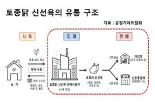 토종닭 가격·출고량 담합…하림 등 9개사 적발