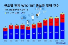 지난해 145건 TBT 협상으로 수출애로 56건 해소