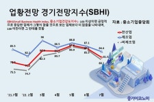 중소기업 경기전망지수 2개월 연속 떨어졌다