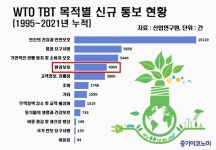 환경 TBT(무역기술장벽) 통보건수 24배 증가