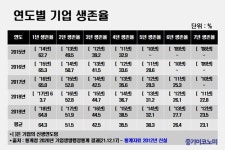 윤 정부 데스밸리 극복지원 예산 300억원 삭감