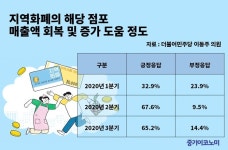 지역화폐·온누리상품권 모두 지역경제에 도움