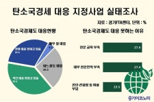 경기도 중기 70% “탄소국경조정제도 대책 없다”