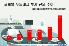 국내 푸드테크 대체식품·스마트팜 기술개발 더뎌