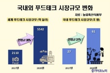 2027년까지 푸드테크 유니콘 기업 30개 육성