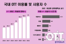 “OTT 시장은 레드오션…글로벌 진출이 생존”
